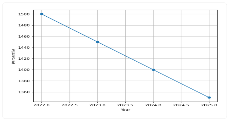 IIT Guwahati Fees Trend Graph